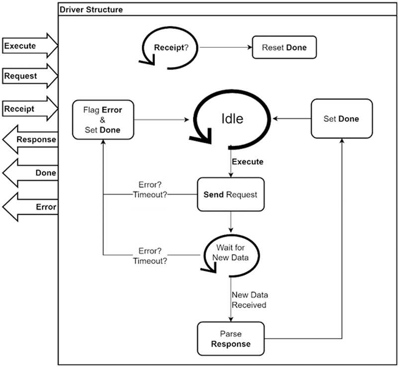 Frame type in driver device communication что это